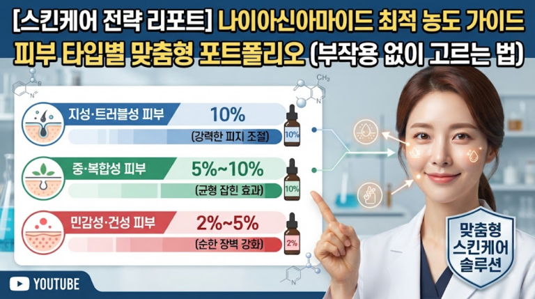 [스킨케어 전략 리포트] 피부 타입별 나이아신아마이드 화장품 최적 농도 고르는 법: 부작용 없는 맞춤형 스킨케어 포트폴리오
